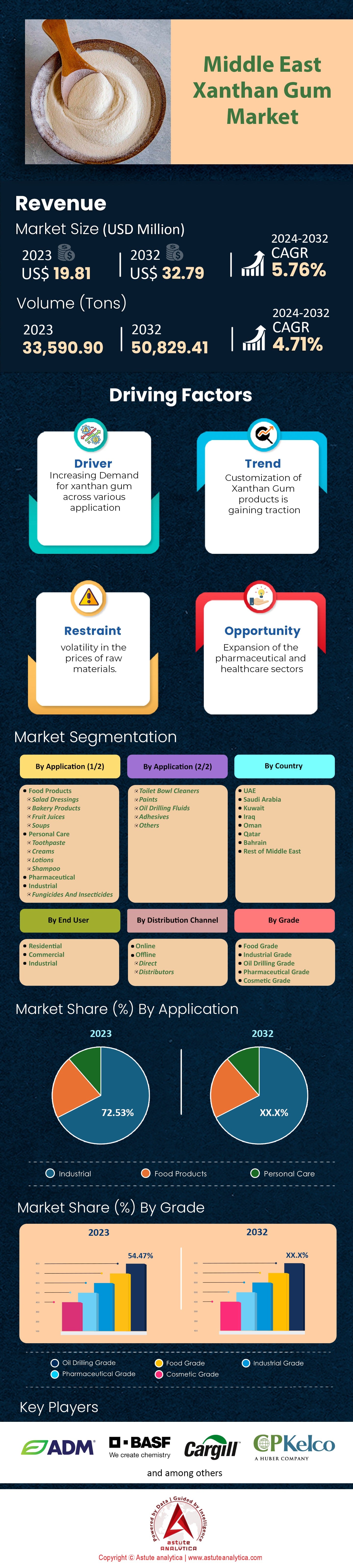 Mercado de goma xantana en Oriente Medio